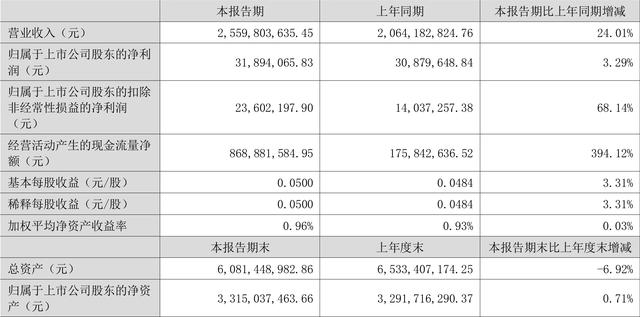 福建浔兴股份发布上半年业绩报告，净利润同比增长30%