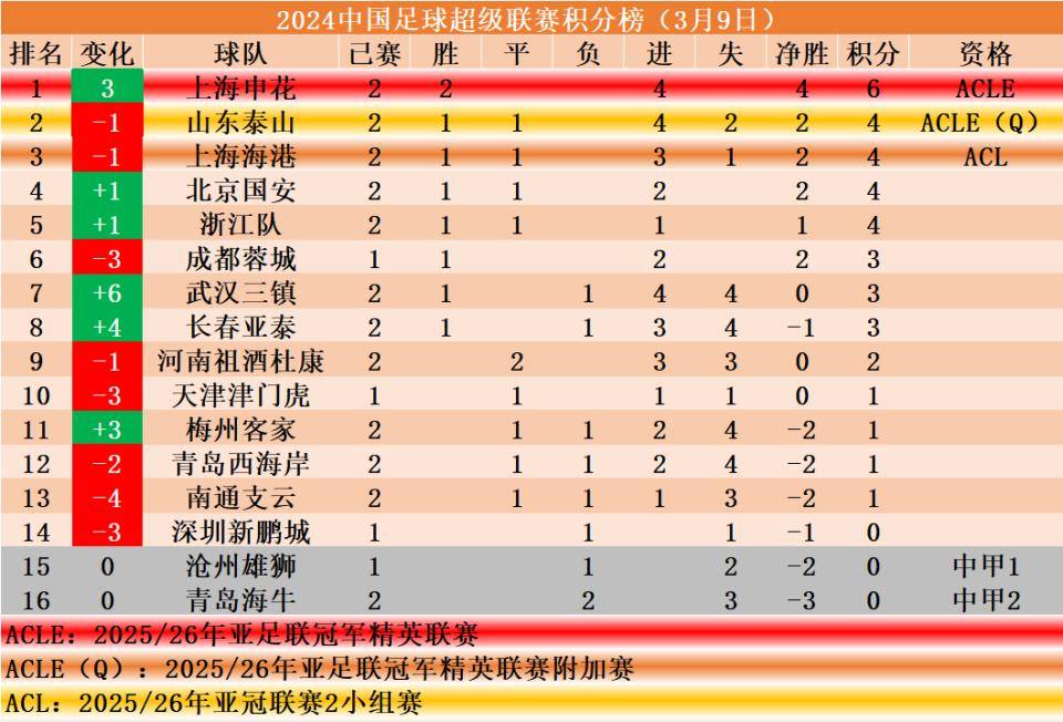 中国顶级足球赛事积分榜更新，各队成绩有所波动