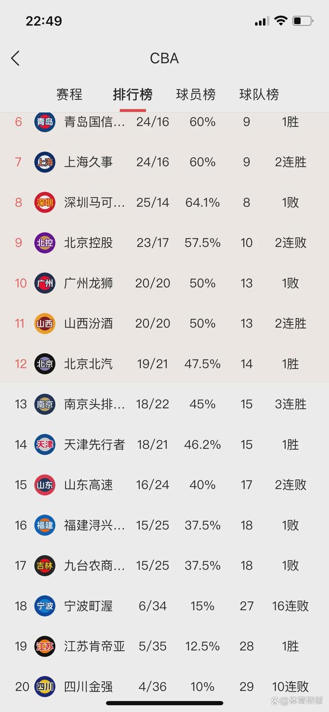 辽宁男篮轻松取胜，登顶积分榜