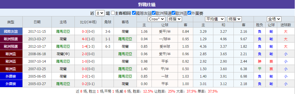 罗马尼亚队大比分胜出，小组第一晋级