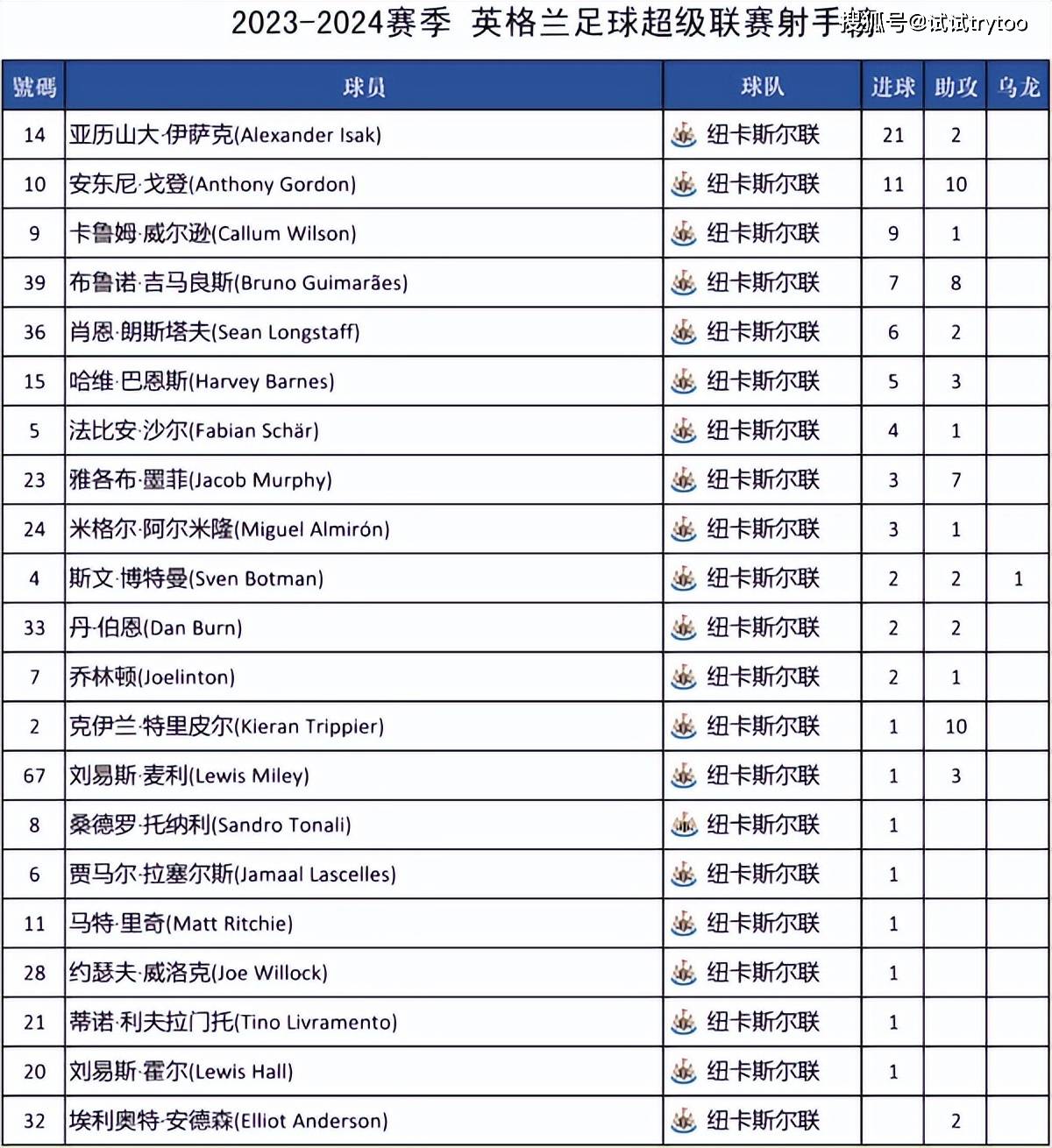 轻松战胜对手，英超强队领跑积分榜